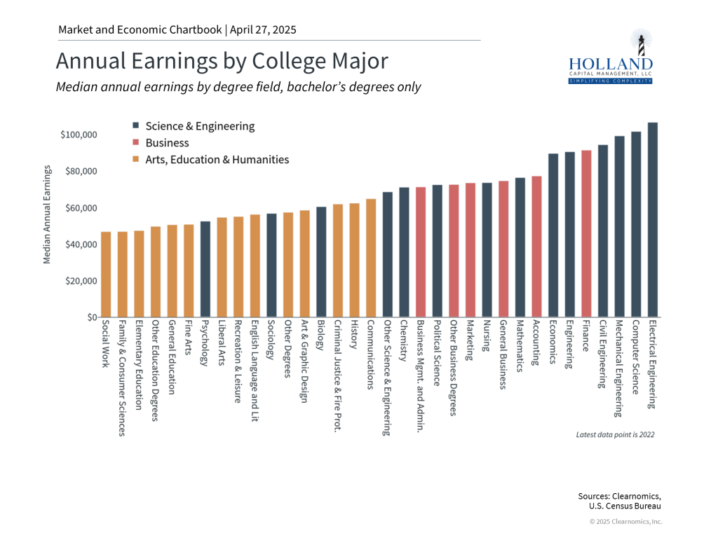 Annual Earnings by College Major
