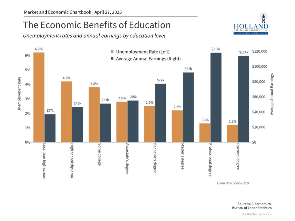 The Economic Benefits of Education