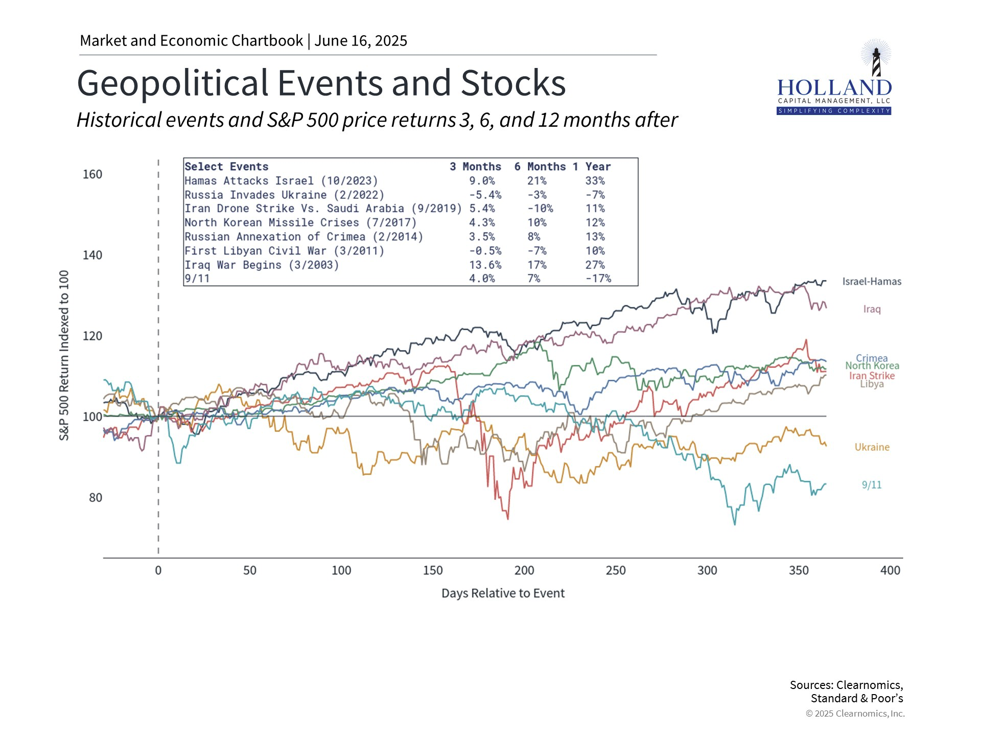 Historical Events and S&P 500 price returns