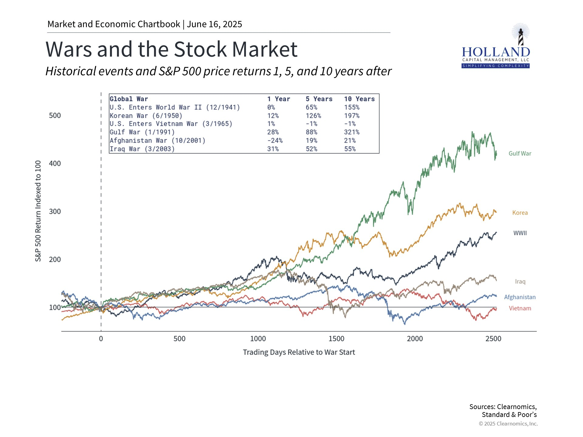 Historical Events and S&P 500 preice returns