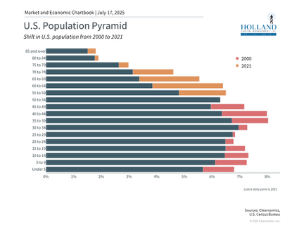 A graph of population
