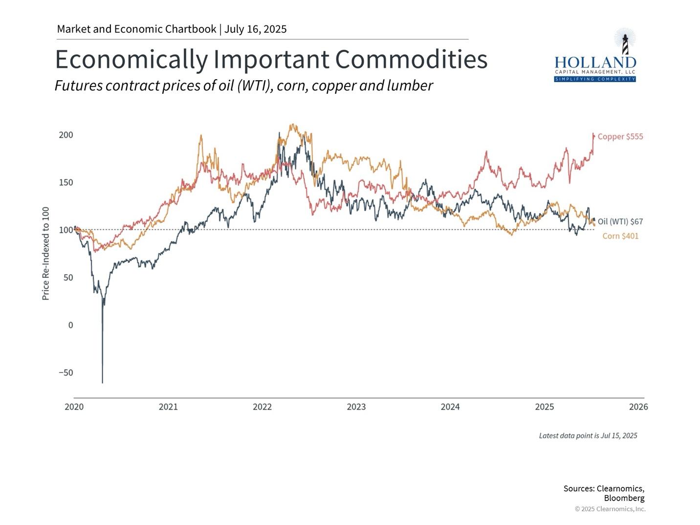 Futures contract prices of oil, corn, copper and lumber