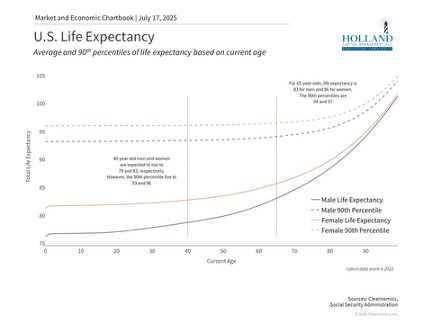 A graph of life expectancy in US