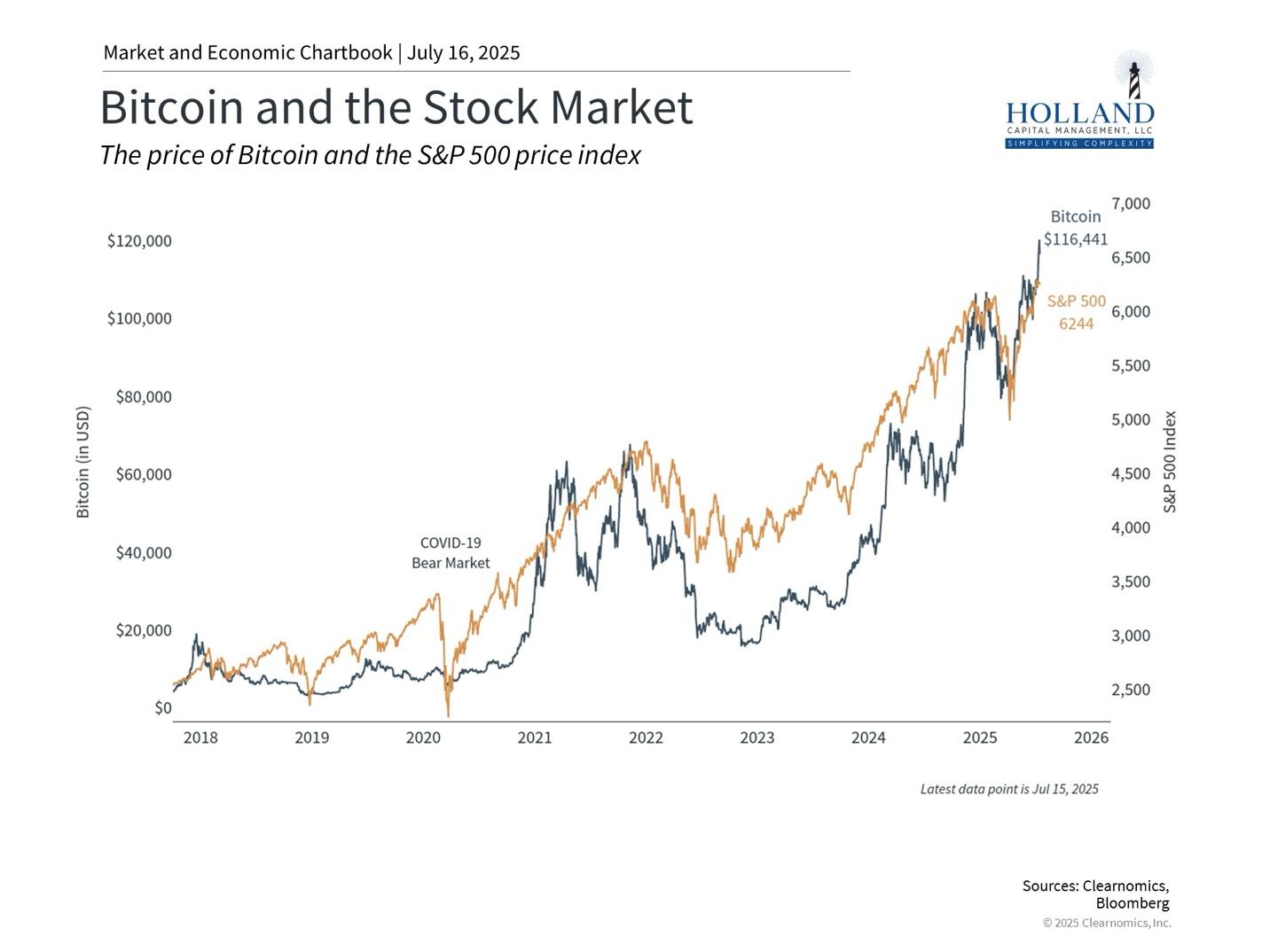 Bitcoin and the Stock Market