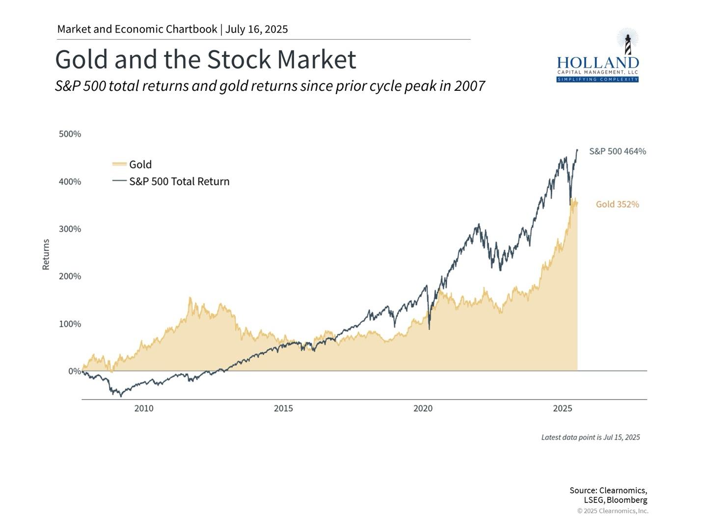 S&P 500 total returns and gold returns since prior cycle peak in 2007