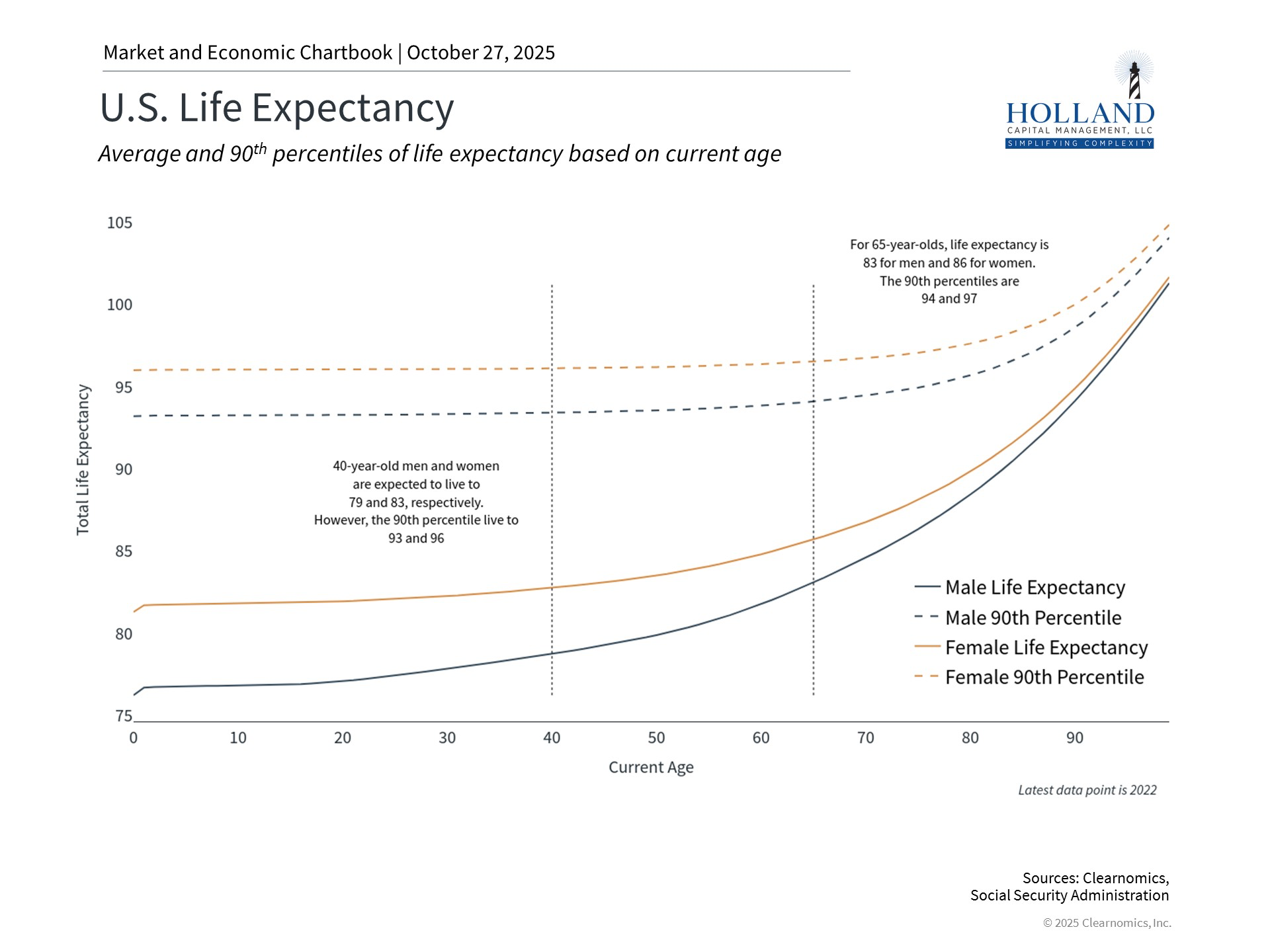 U.S. Life Expectancy by Age and Percentile Horizontal bar chart showing average and 90th percentile life expectancies for men and women at age 65, illustrating the potential for retirements lasting 30 years or longer.
