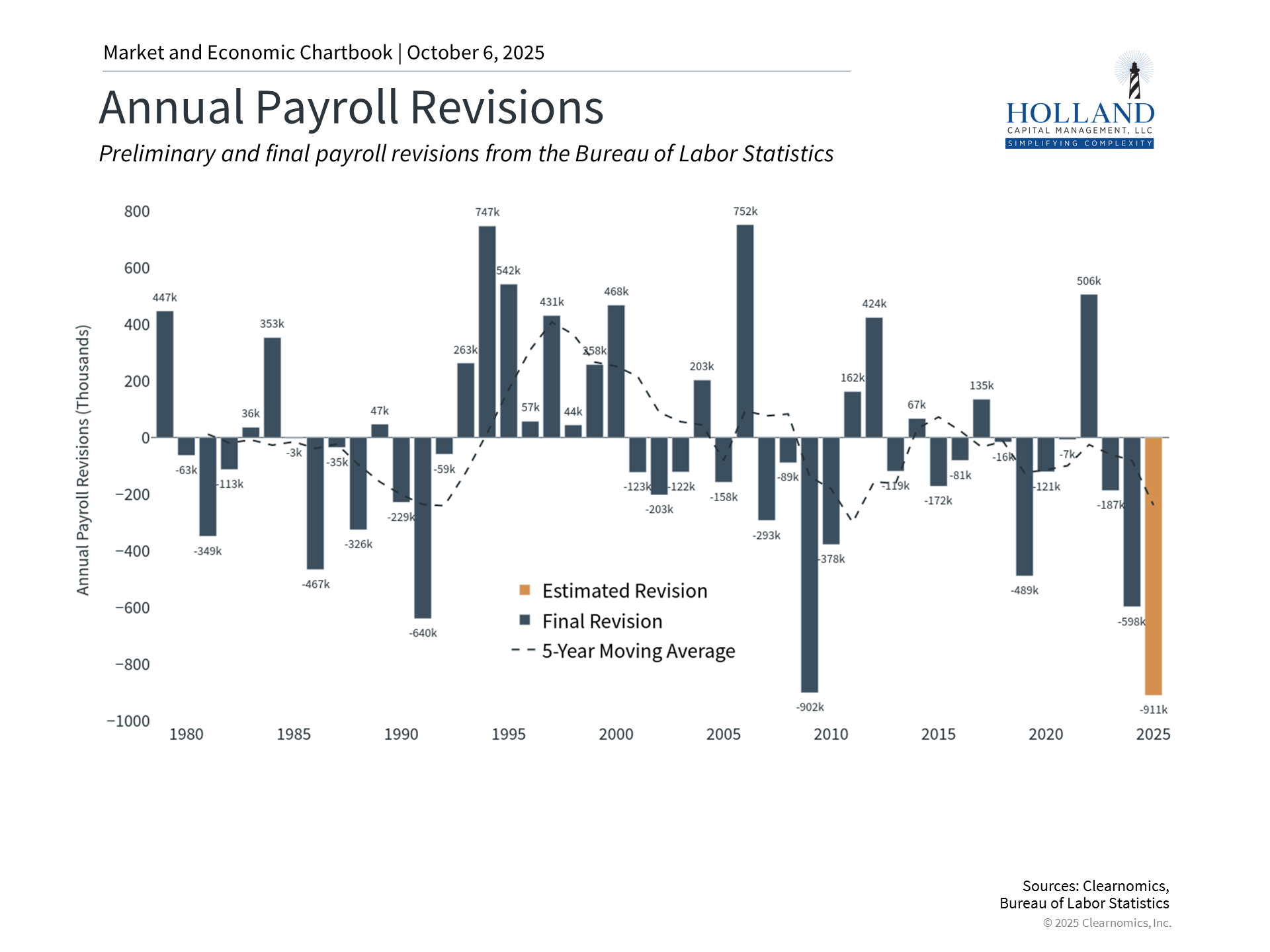 Chart of payroll revisions