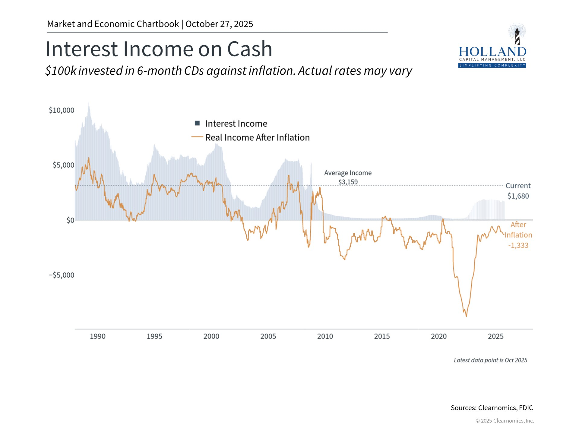Declining Short-Term Interest Rates and Cash Income Line chart illustrating the Federal Reserve’s policy rate trend from 2022 through 2026 alongside average money market yields. Depicts how declining interest rates reduce income potential for retirees holding excess cash, emphasizing the need for diversified income planning.