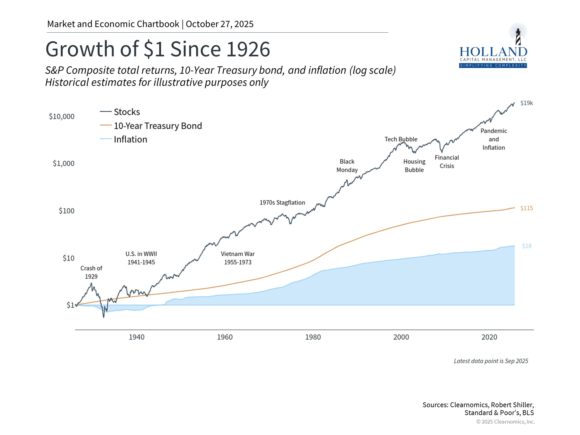 Long-Term Returns for Stocks, Bonds, and Inflation (1926–2025) Line chart showing cumulative returns for stocks, bonds, and inflation from 1926 to 2025; stocks and bonds have significantly outpaced inflation over the long term.