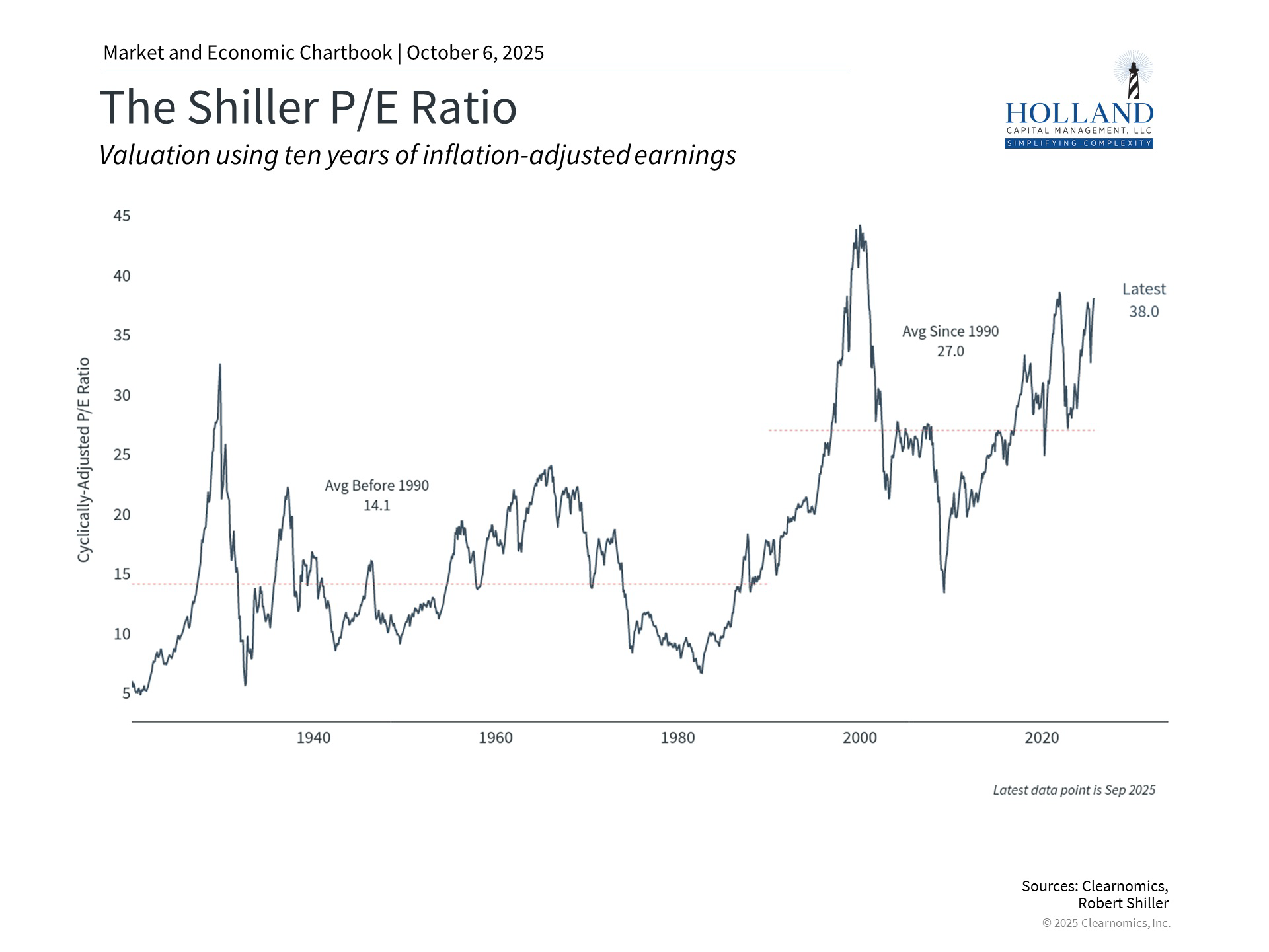 Valuation using ten years of inflation adjusted earnings