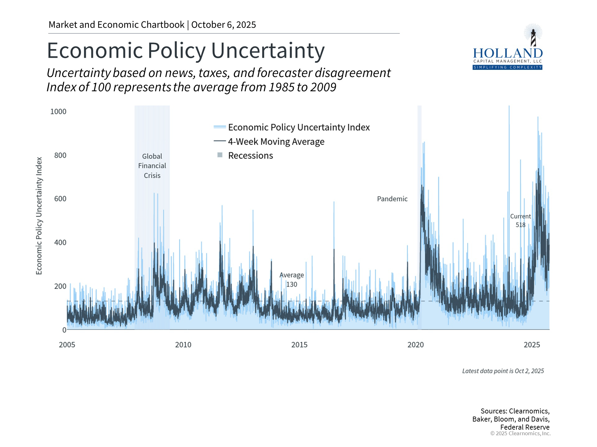Chart of Volatility