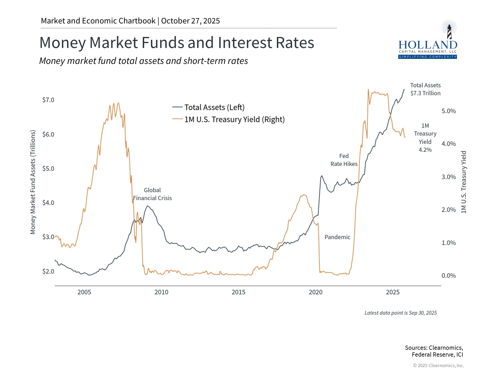 Record Growth of U.S. Money Market Fund Assets (2010–2025) Line chart showing total U.S. money market fund assets rising to record highs of $7.3 trillion in 2025, reflecting investor caution and short-term yield chasing.