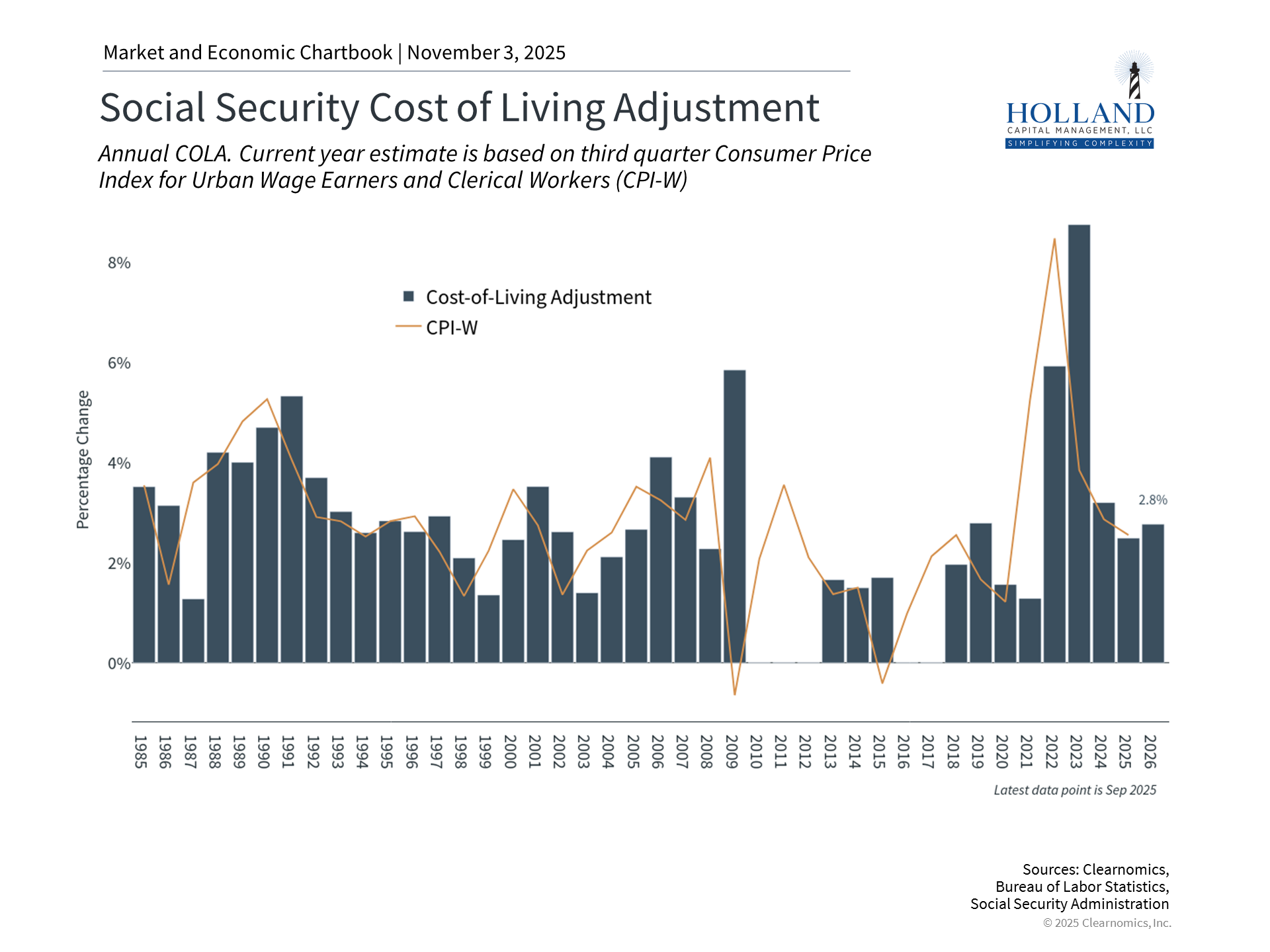 Holland Capital Management | October 2025 Market Update: What Investors Should Know Bar chart comparing annual Social Security cost-of-living adjustments to year-over-year inflation, showing that the 2.8% COLA for 2026 is significantly lower than the 8.7% adjustment in 2023 and lags the actual increases in retiree-focused expenses such as healthcare and insurance.