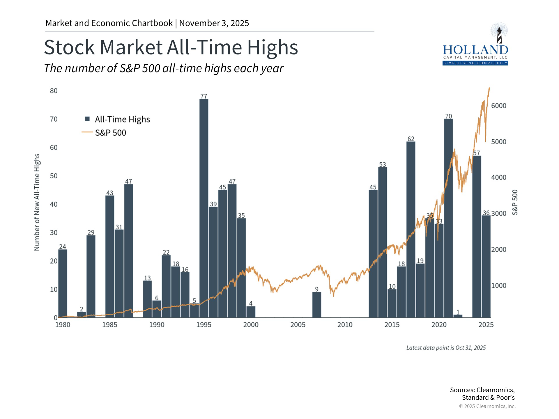 Holland Capital Management | October 2025 Market Update: What Investors Should Know Bar chart comparing monthly percentage gains for the S&P 500, Dow Jones Industrial Average, and Nasdaq during October 2025, showing continued strength across all three major indices.