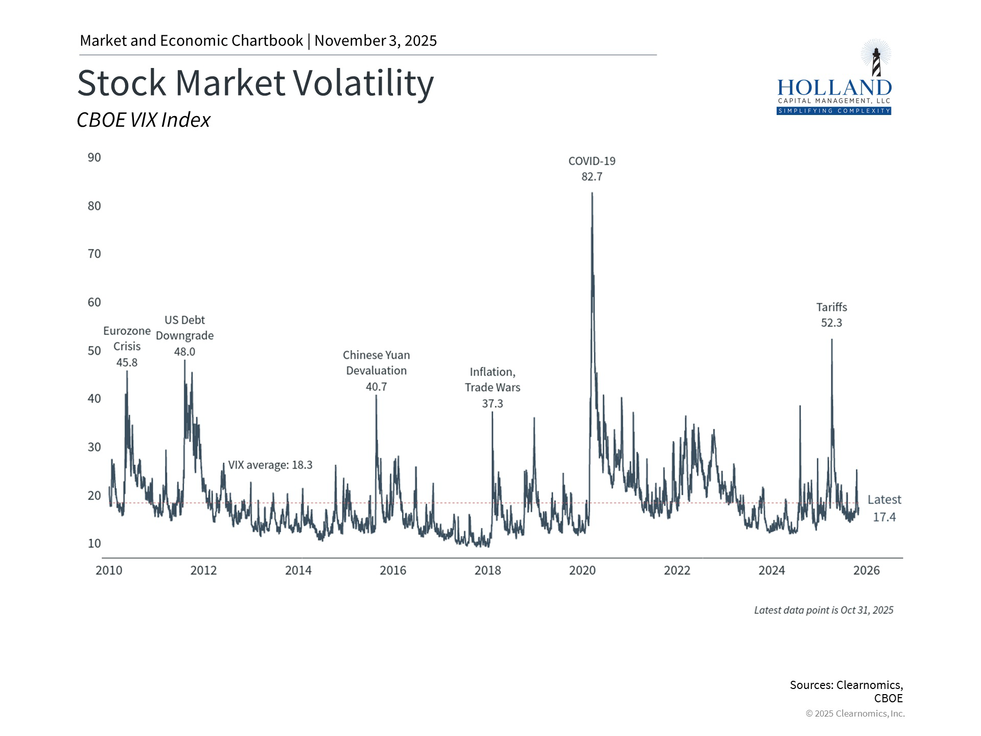 Holland Capital Management | October 2025 Market Update: What Investors Should Know Line chart showing multiple short‑term pullbacks in the S&P 500 during 2025, followed by recoveries to new highs, illustrating the importance of staying invested during volatility.