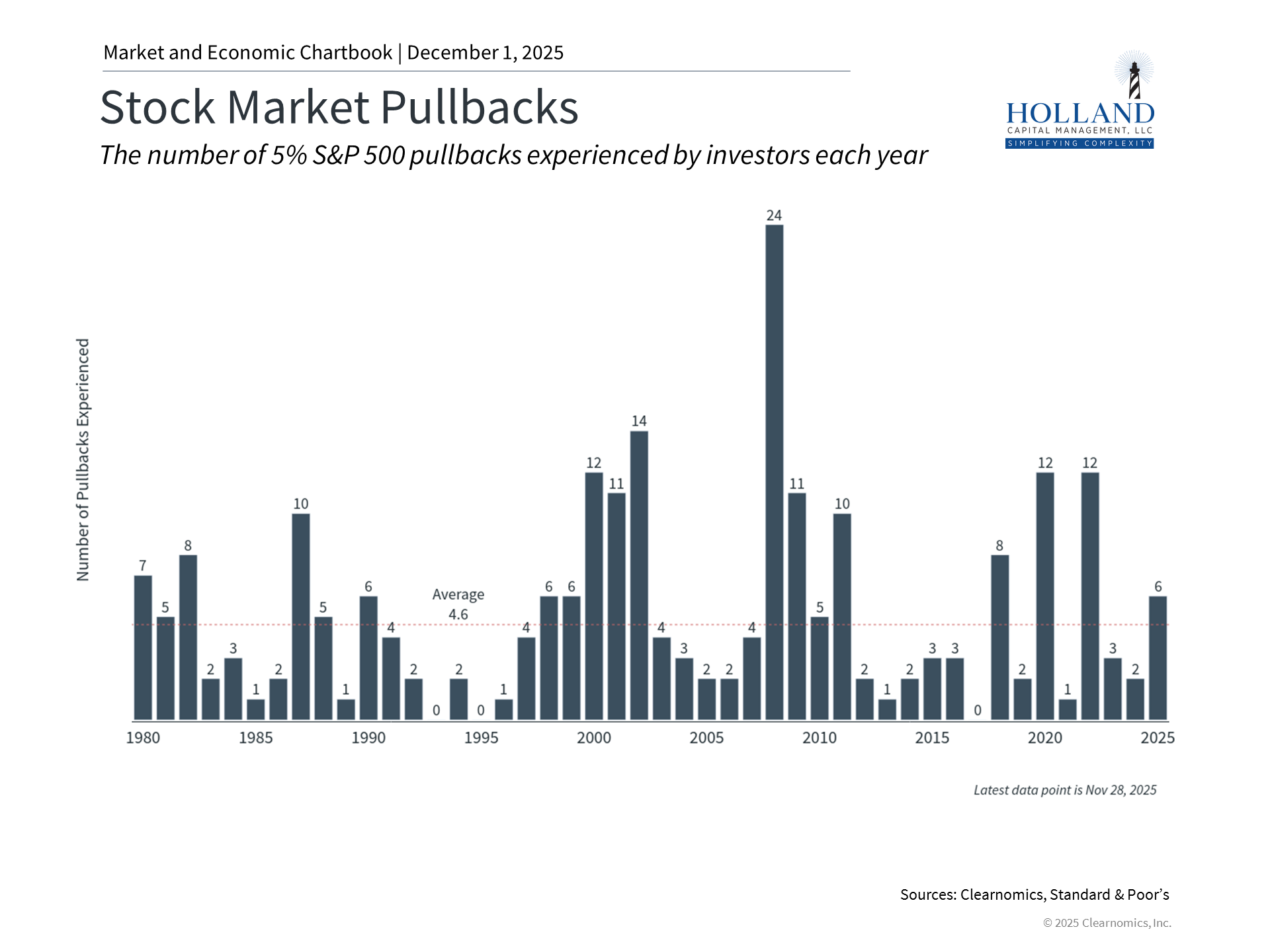 Risk Asset Performance in November A chart illustrating the decline in technology stocks, high-yield bonds, and cryptocurrencies during the mid-month risk-off period.