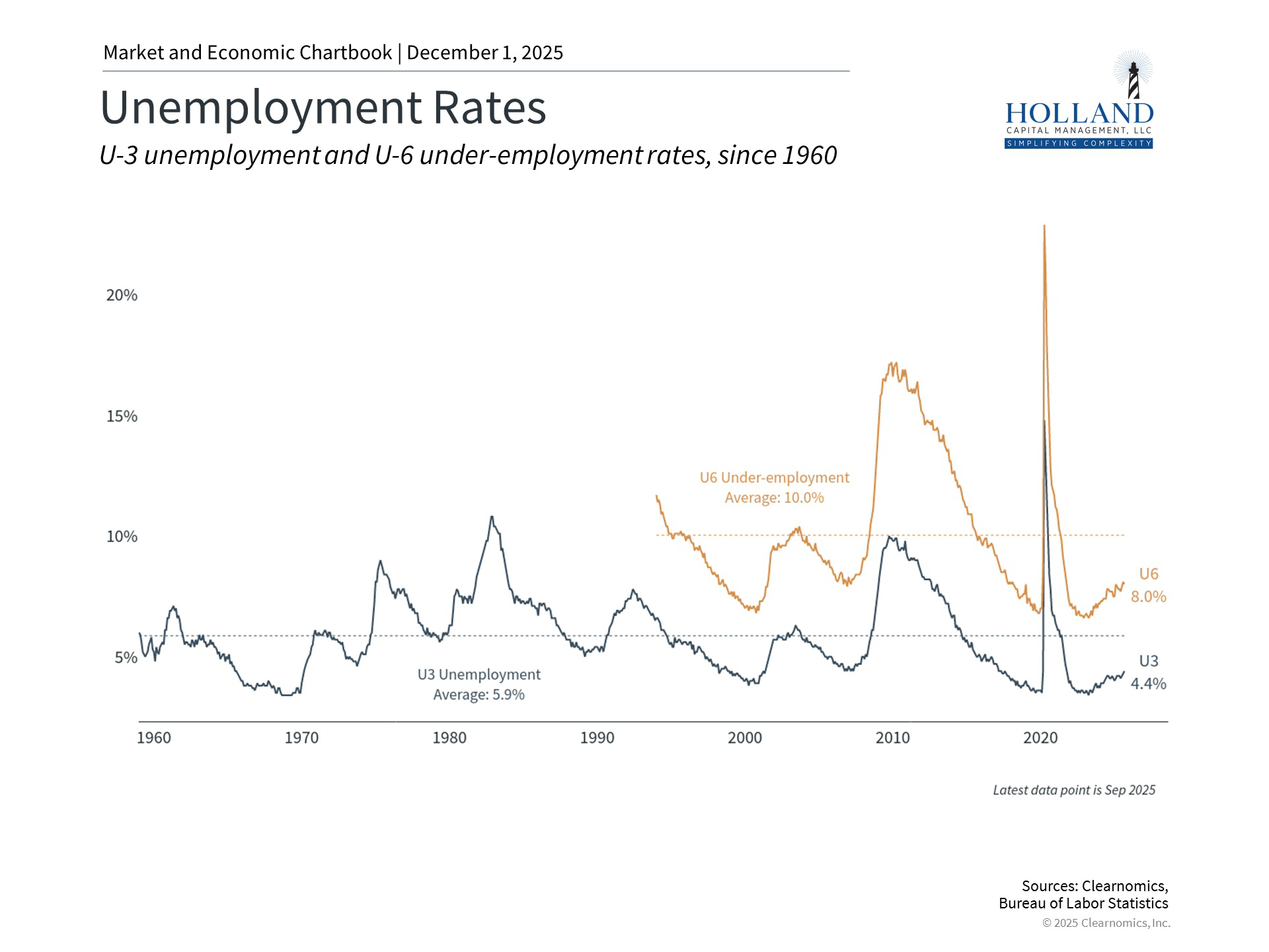 Job Market Trends After the Shutdown A chart showing job growth figures and the unemployment rate following the resolution of the government shutdown.