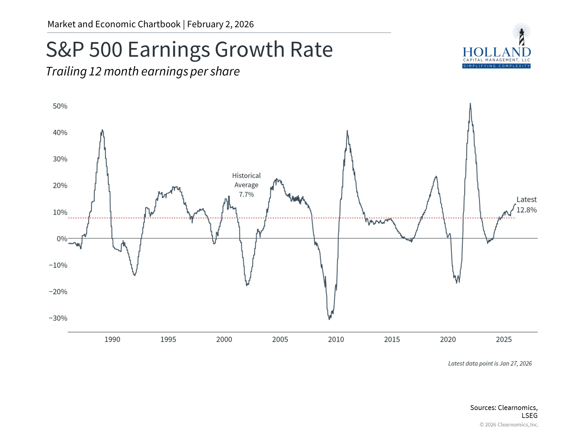 This chart shows trailing 12-month earnings growth for the S&P 500, highlighting the acceleration in corporate profitability that has supported equity valuations despite market volatility. S&P 500 Earnings Growth and Corporate Profitability