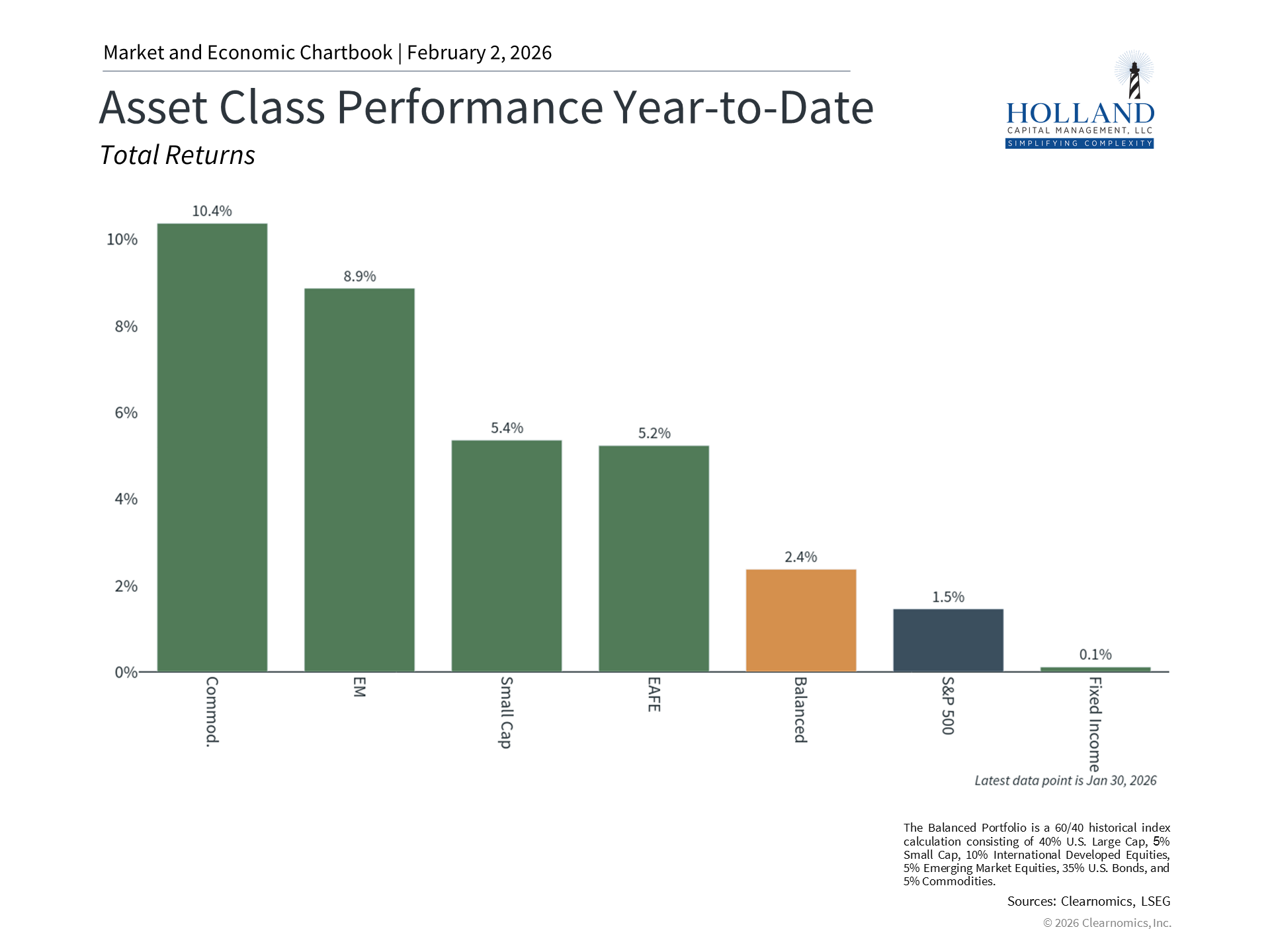 Asset Class Performance Year-to-Date his chart illustrates year-to-date total returns across major asset classes, highlighting the relative strength of equities compared to bonds and cash equivalents during January’s volatile but positive market environment.