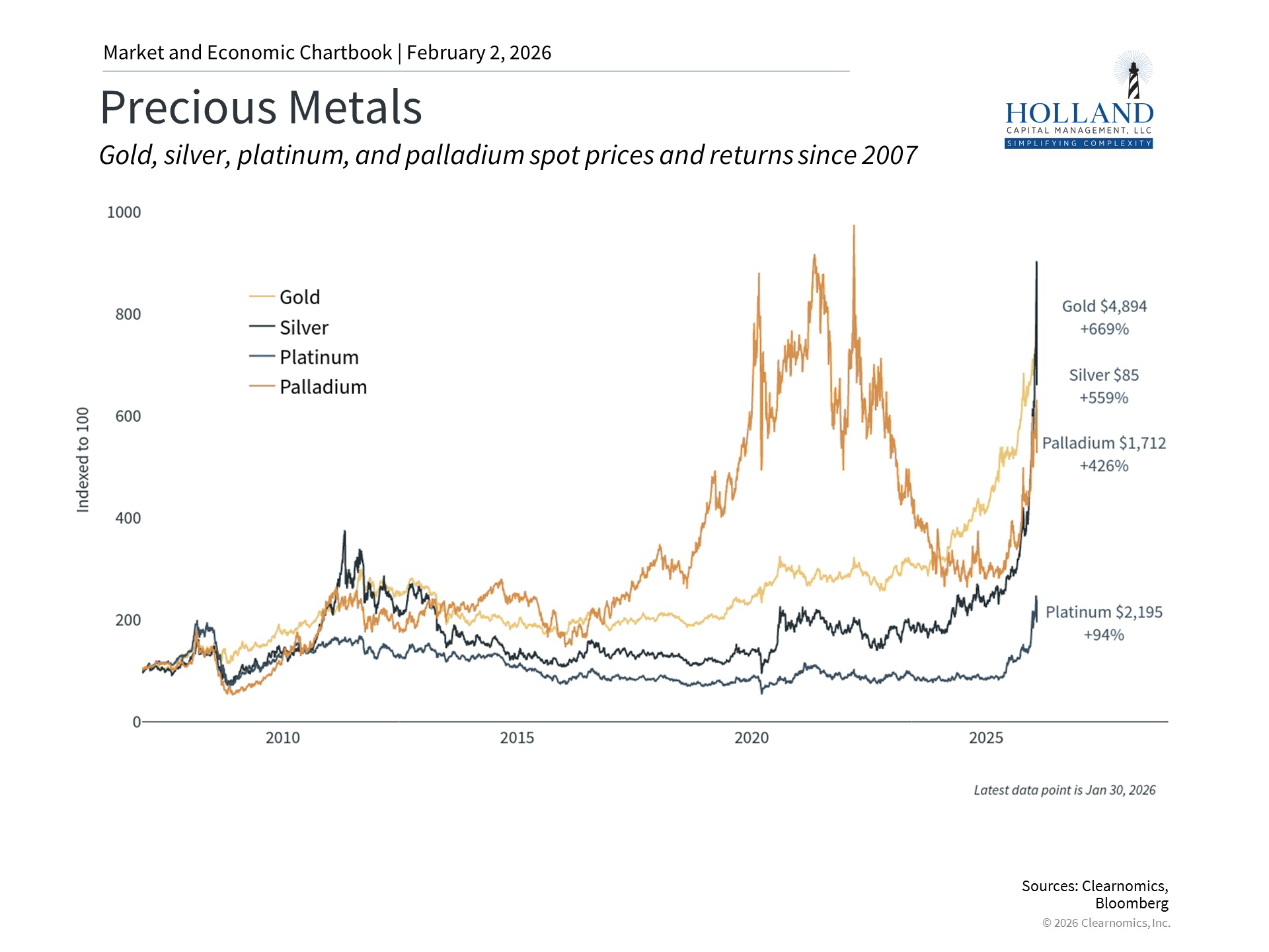 This chart compares the long-term price movements of gold, silver, platinum, and palladium, illustrating the sharp rally and subsequent pullback in precious metals during January. Precious Metals Prices and Volatility Trends