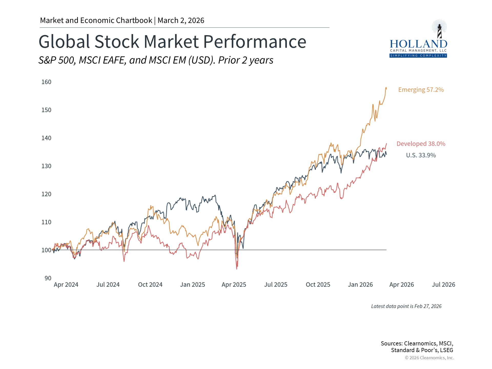 Global Stock Market Performance Comparison Line chart comparing S&P 500, MSCI EAFE, and MSCI Emerging Markets performance, showing international and emerging market strength in early 2026.