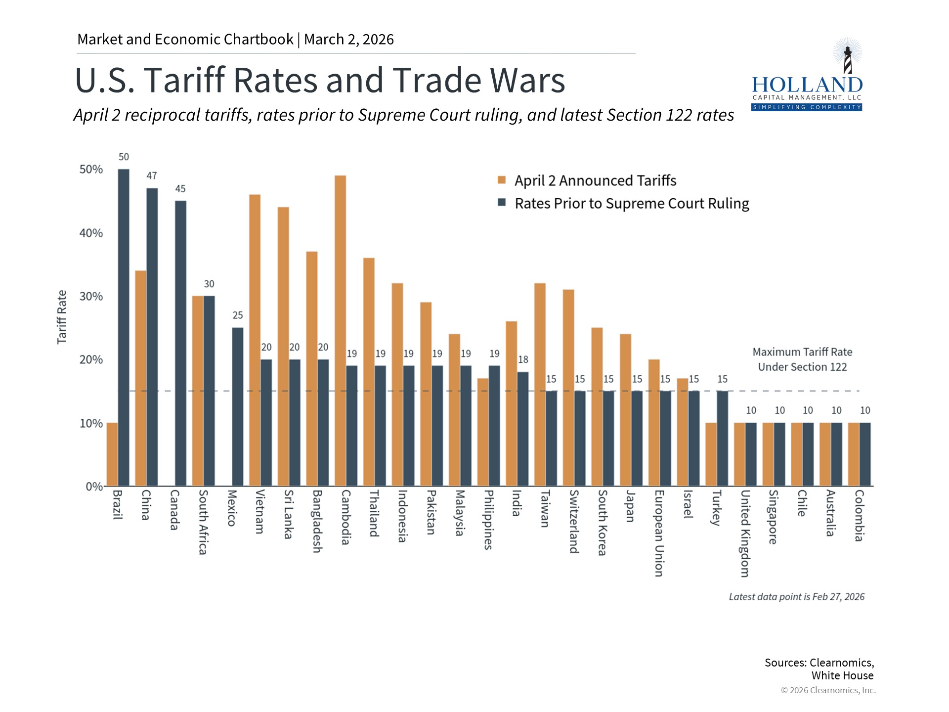 U.S. Tariff Rates and Trade Law Adjustments – February 2026 Bar chart showing tariff rate adjustments before and after the Supreme Court ruling, including Section 122, 301, and 232 provisions.