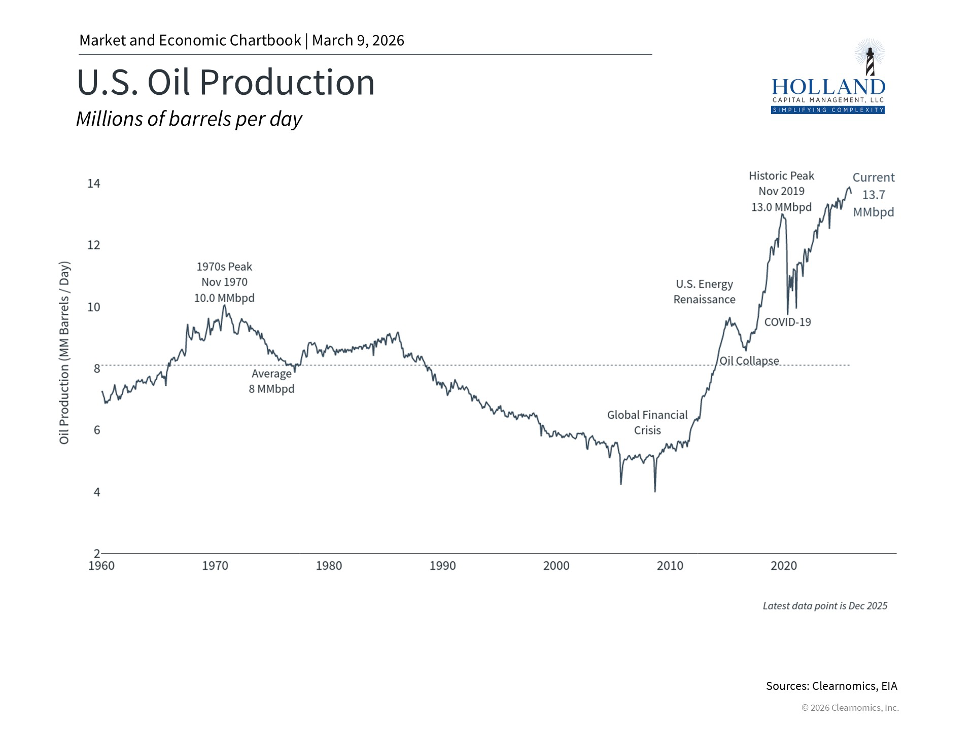 U.S. Oil Production vs Global Production Chart showing U.S. oil production growth compared to global oil production since 2010.