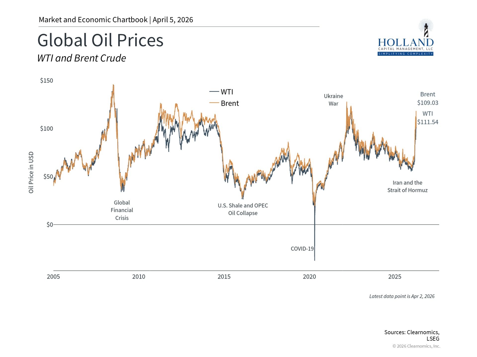 Global Oil Prices and Geopolitical Shocks Line chart showing Brent and WTI crude oil prices from 2022 through Q1 2026, with a sharp spike during early 2026 due to Middle East geopolitical tensions.