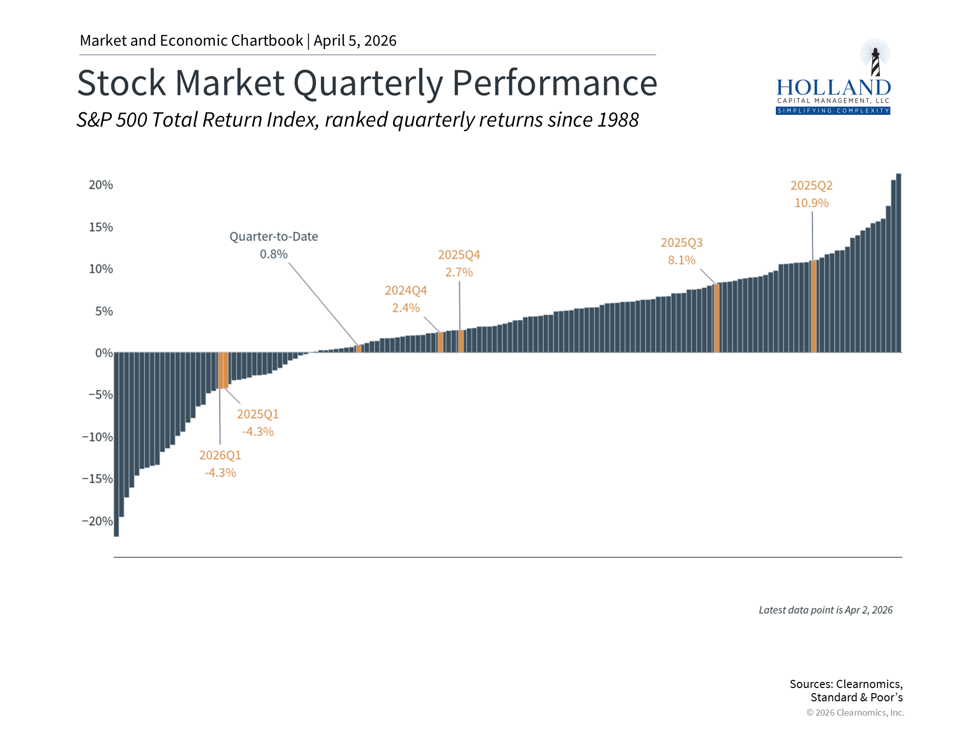Stock Market Quarterly Performance Bar chart showing S&P 500 quarterly returns from 2024 through Q1 2026, highlighting the Q1 2026 decline of approximately 4.3% alongside prior positive quarters.