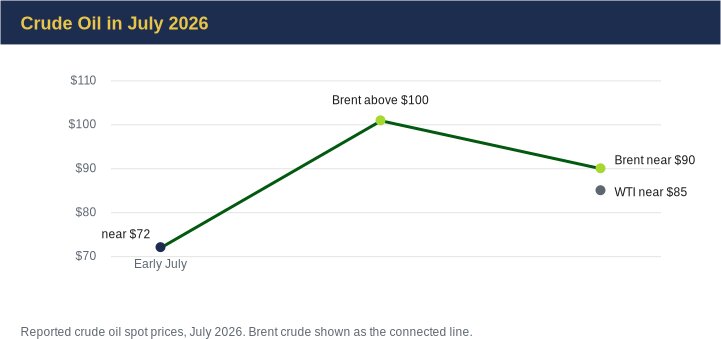 Holland Capital Management | July 2026 Market Update: AI Volatility, Rising Yields, and Middle East Tensions Crude oil prices in July 2026: Brent rose from around $72 to above $100 before ending near $90, while WTI finished near $85.