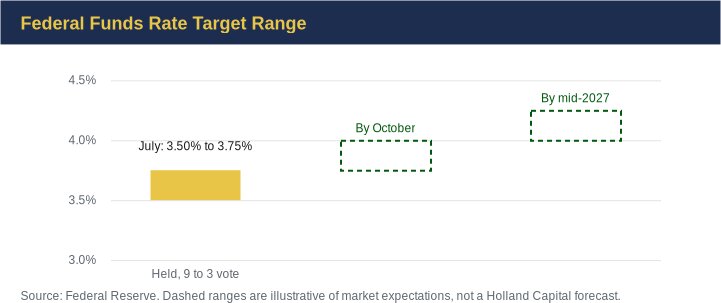 Holland Capital Management | July 2026 Market Update: AI Volatility, Rising Yields, and Middle East Tensions Federal funds rate target range held at 3.50% to 3.75% in July 2026, with market expectations indicating higher ranges by October and mid-2027.