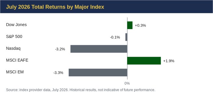 Holland Capital Management | July 2026 Market Update: AI Volatility, Rising Yields, and Middle East Tensions July 2026 returns for major indexes: Dow Jones +0.3%, S&P 500 -0.1%, Nasdaq -3.2%, MSCI EAFE +1.9%, and MSCI EM -3.3%.